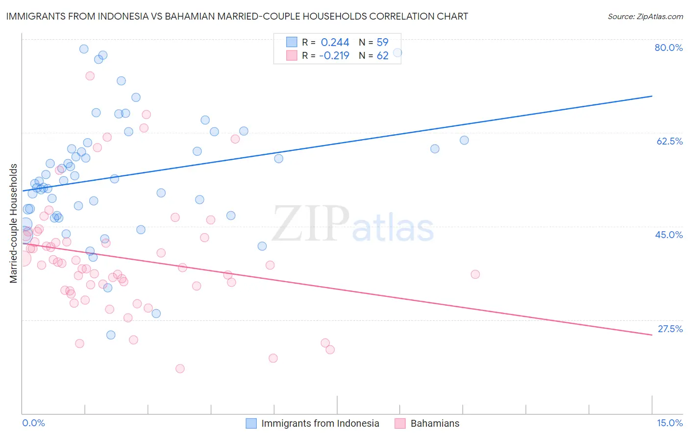 Immigrants from Indonesia vs Bahamian Married-couple Households