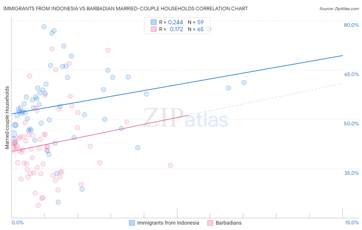 Immigrants from Indonesia vs Barbadian Married-couple Households