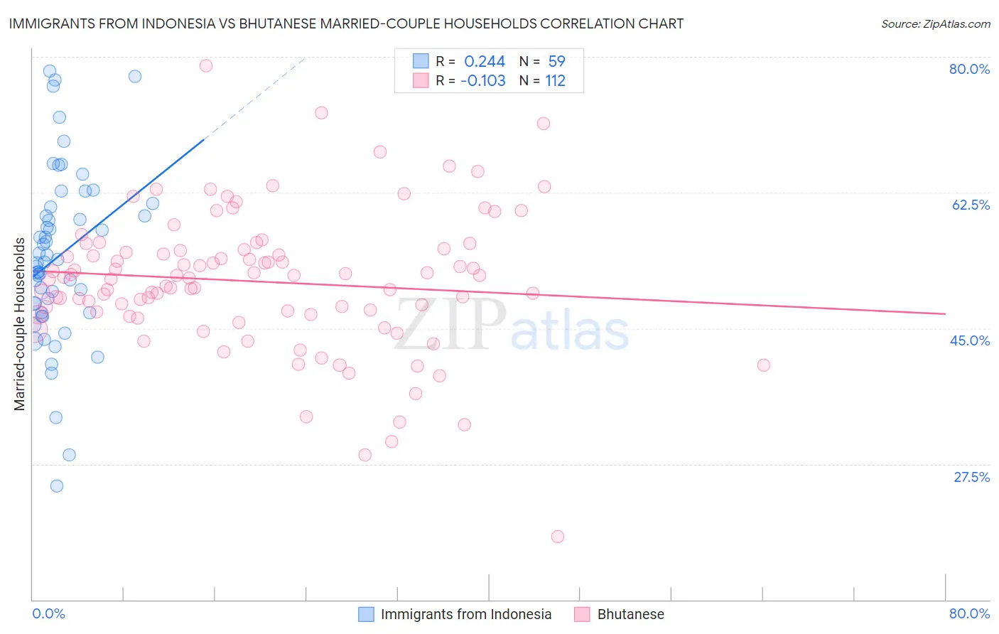 Immigrants from Indonesia vs Bhutanese Married-couple Households