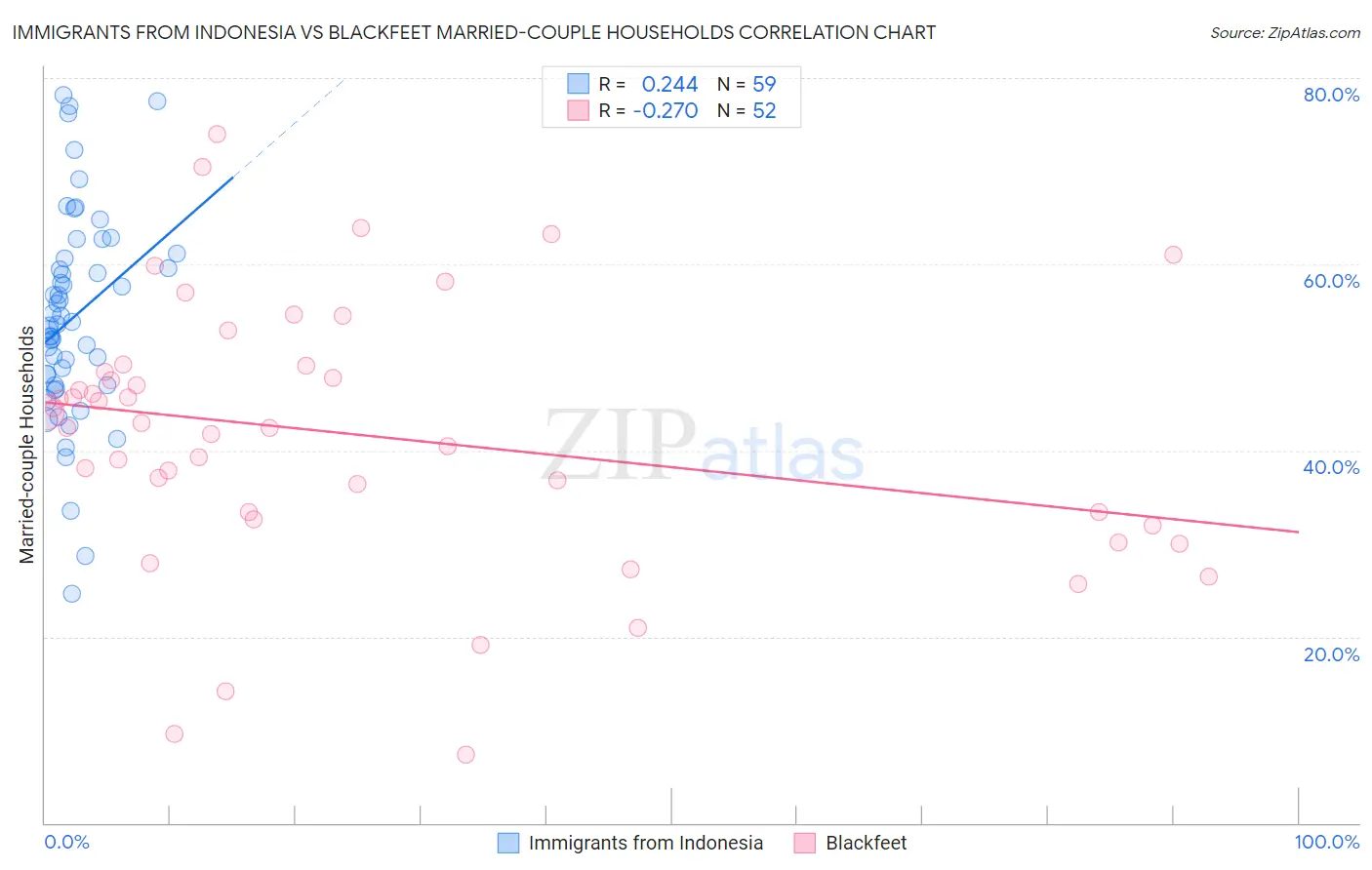 Immigrants from Indonesia vs Blackfeet Married-couple Households