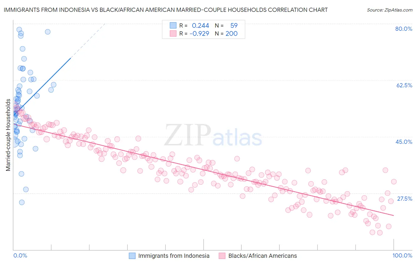 Immigrants from Indonesia vs Black/African American Married-couple Households