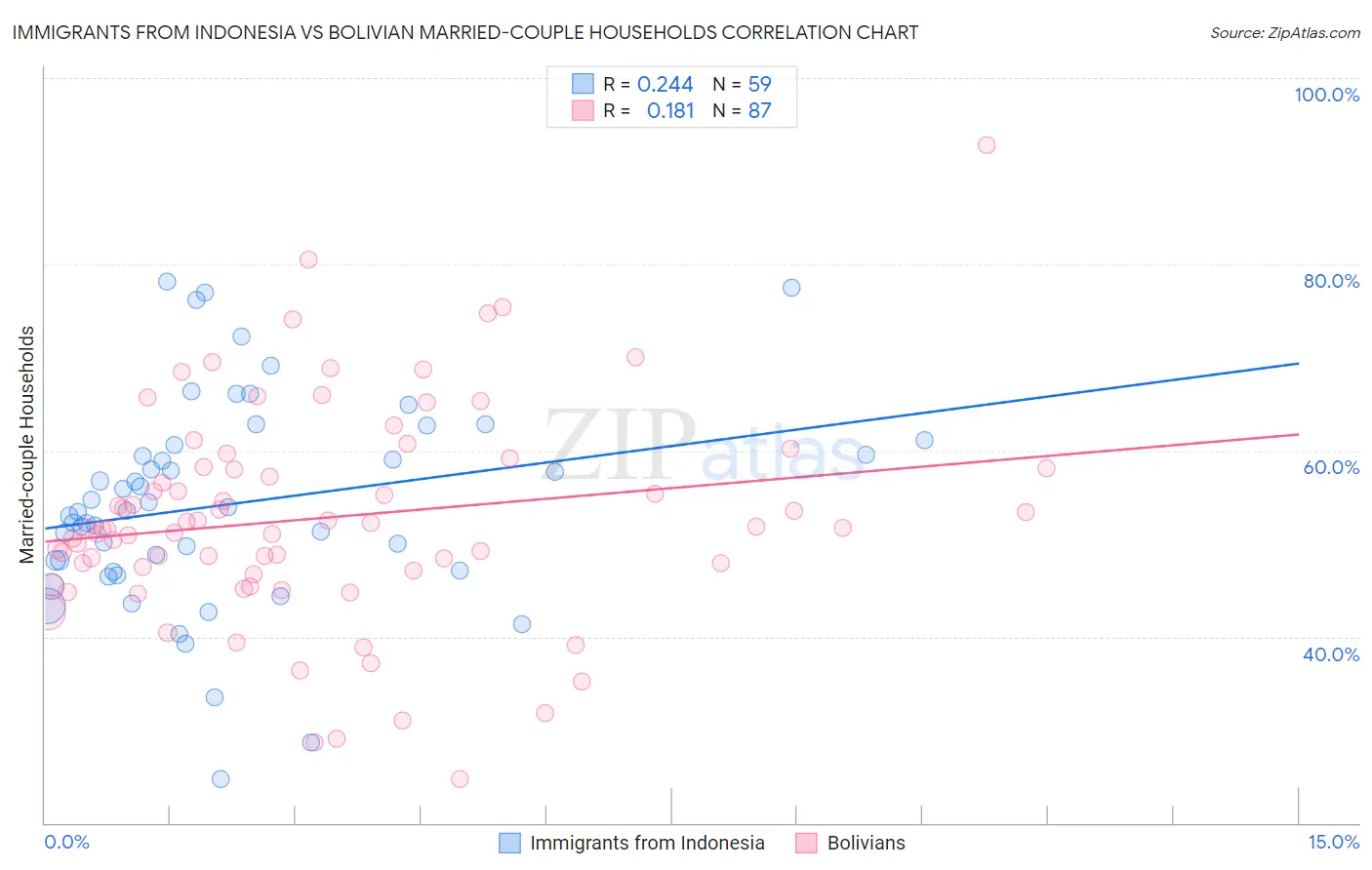 Immigrants from Indonesia vs Bolivian Married-couple Households