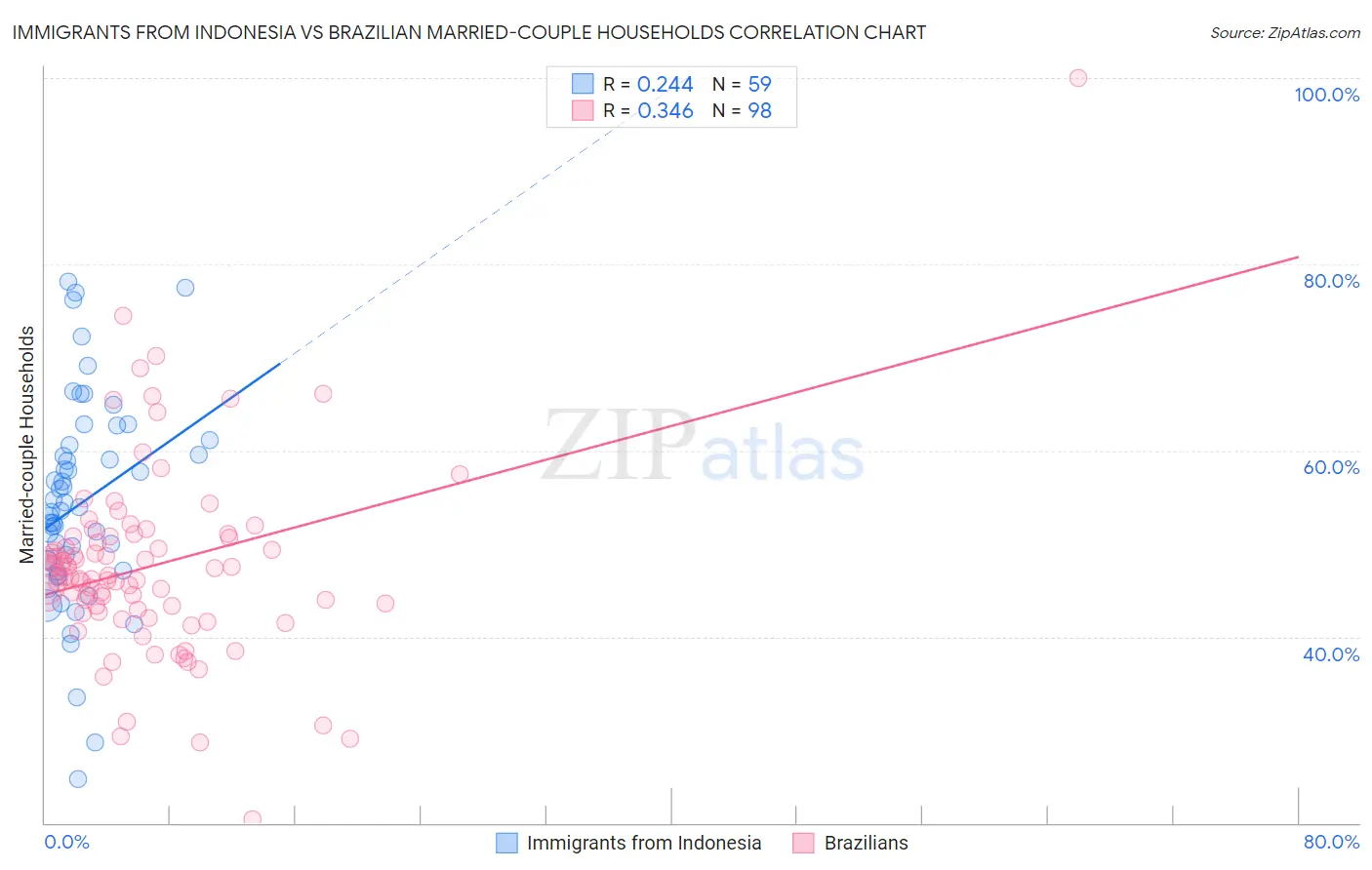 Immigrants from Indonesia vs Brazilian Married-couple Households