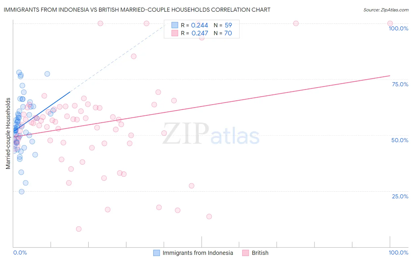 Immigrants from Indonesia vs British Married-couple Households