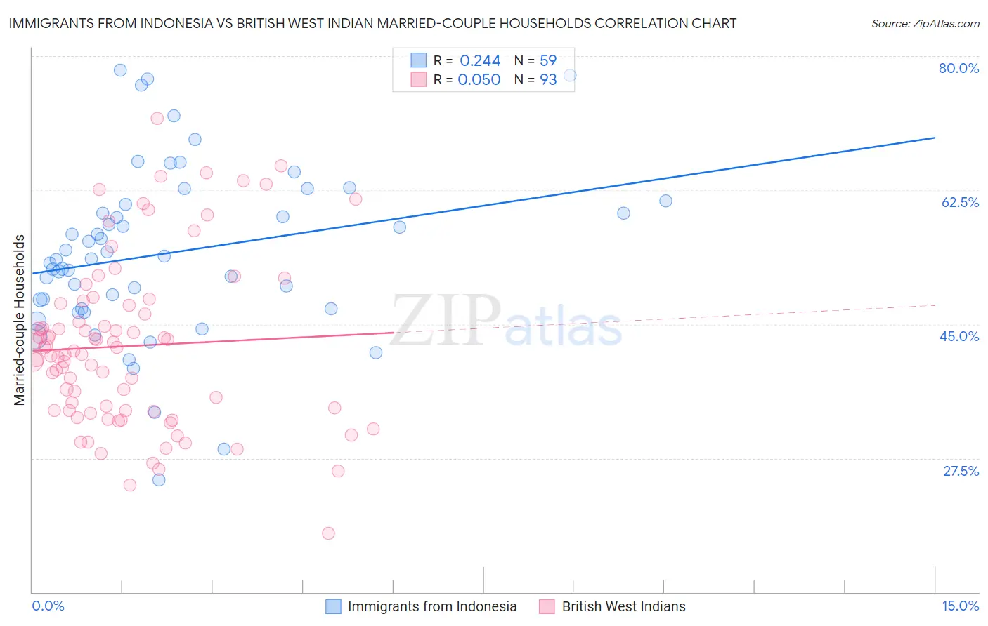 Immigrants from Indonesia vs British West Indian Married-couple Households