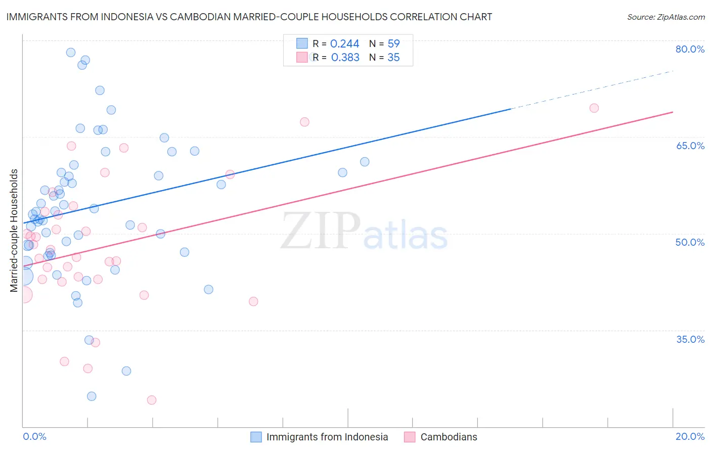 Immigrants from Indonesia vs Cambodian Married-couple Households