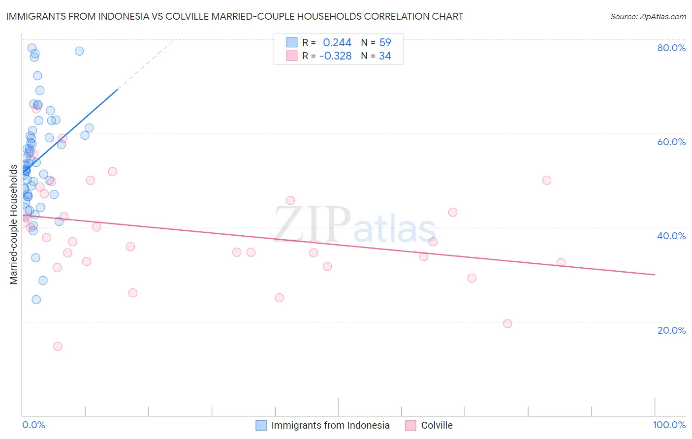 Immigrants from Indonesia vs Colville Married-couple Households