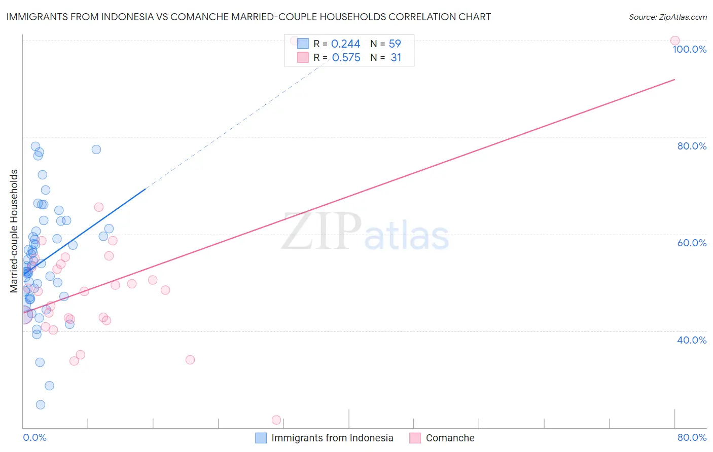 Immigrants from Indonesia vs Comanche Married-couple Households