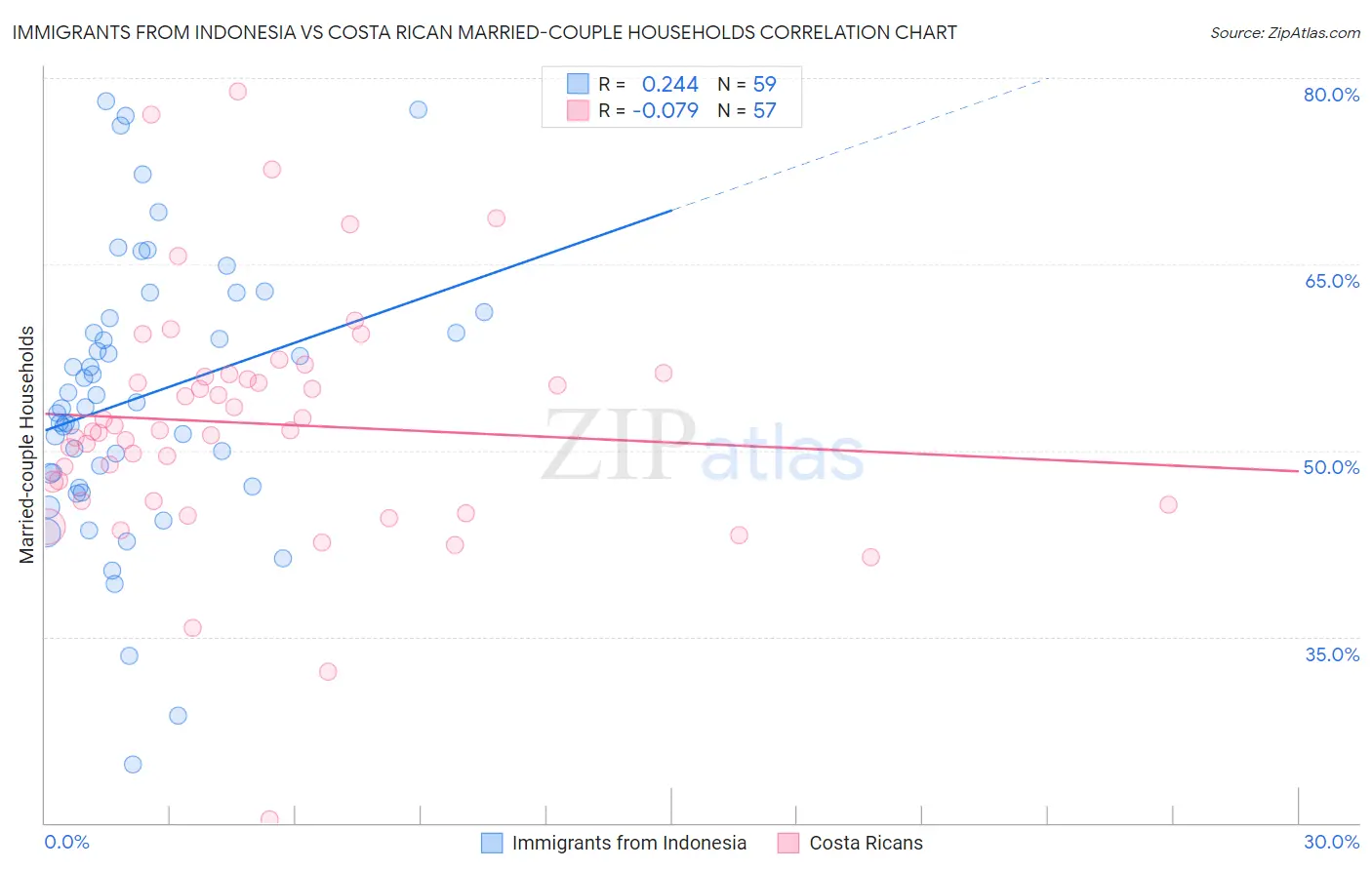 Immigrants from Indonesia vs Costa Rican Married-couple Households