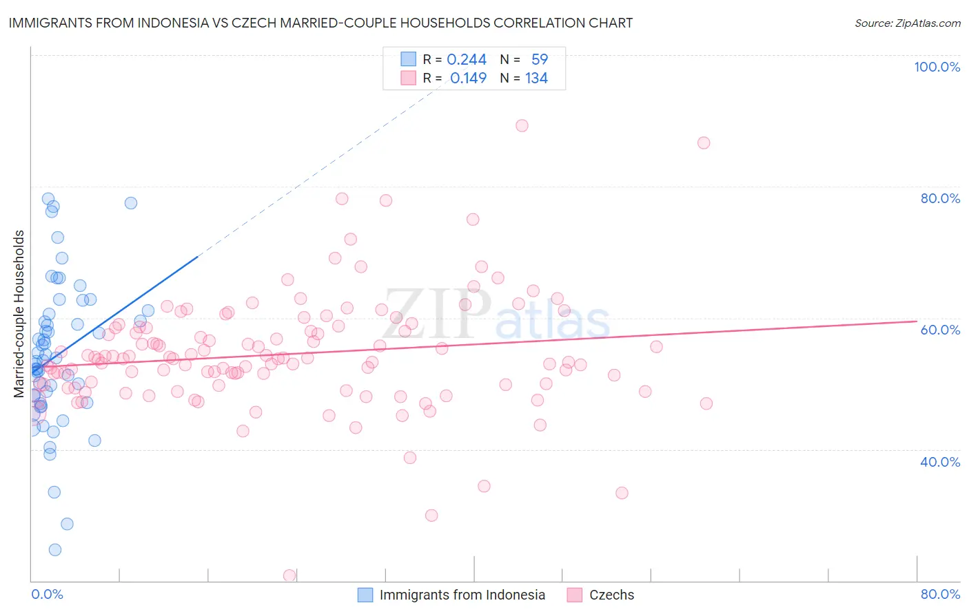Immigrants from Indonesia vs Czech Married-couple Households