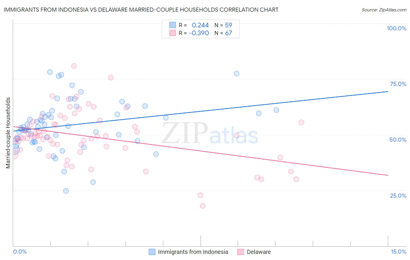 Immigrants from Indonesia vs Delaware Married-couple Households
