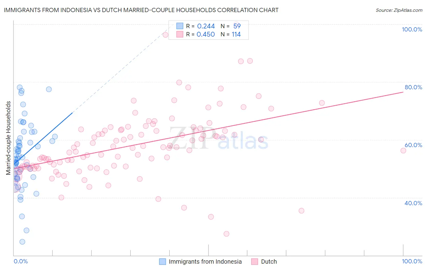 Immigrants from Indonesia vs Dutch Married-couple Households