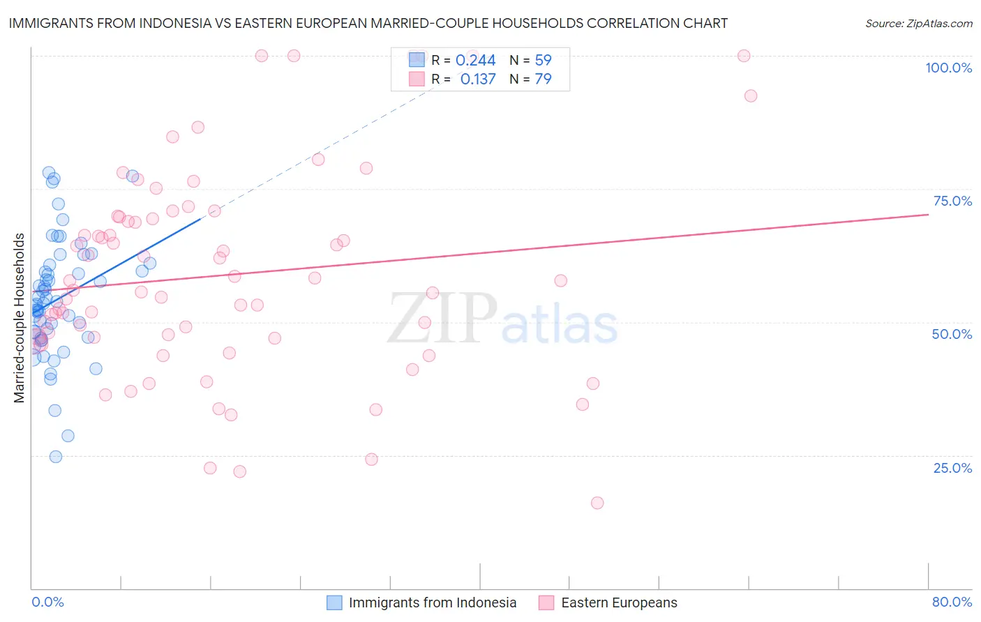 Immigrants from Indonesia vs Eastern European Married-couple Households