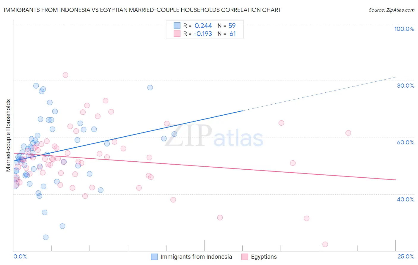 Immigrants from Indonesia vs Egyptian Married-couple Households