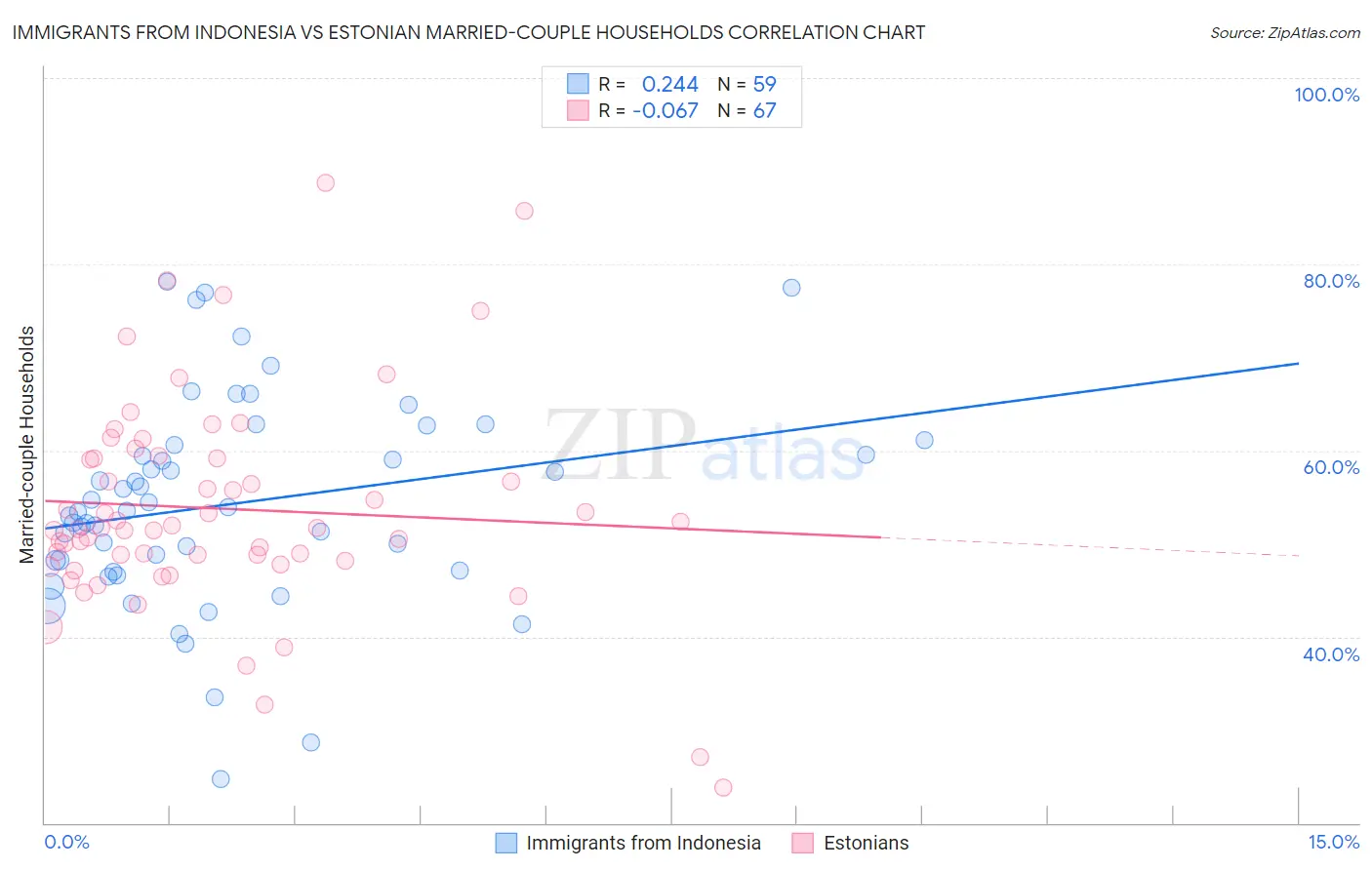Immigrants from Indonesia vs Estonian Married-couple Households