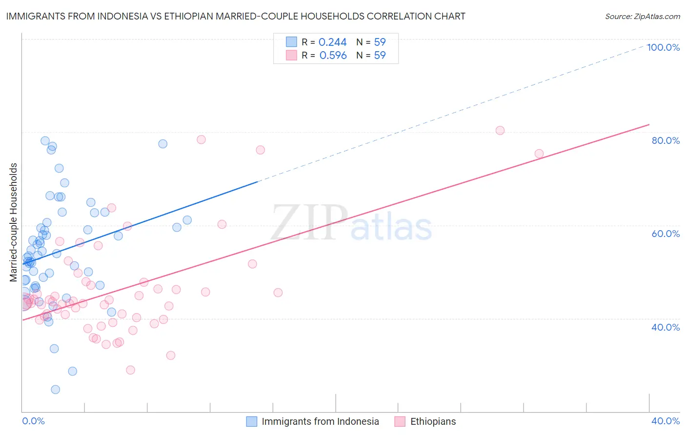 Immigrants from Indonesia vs Ethiopian Married-couple Households