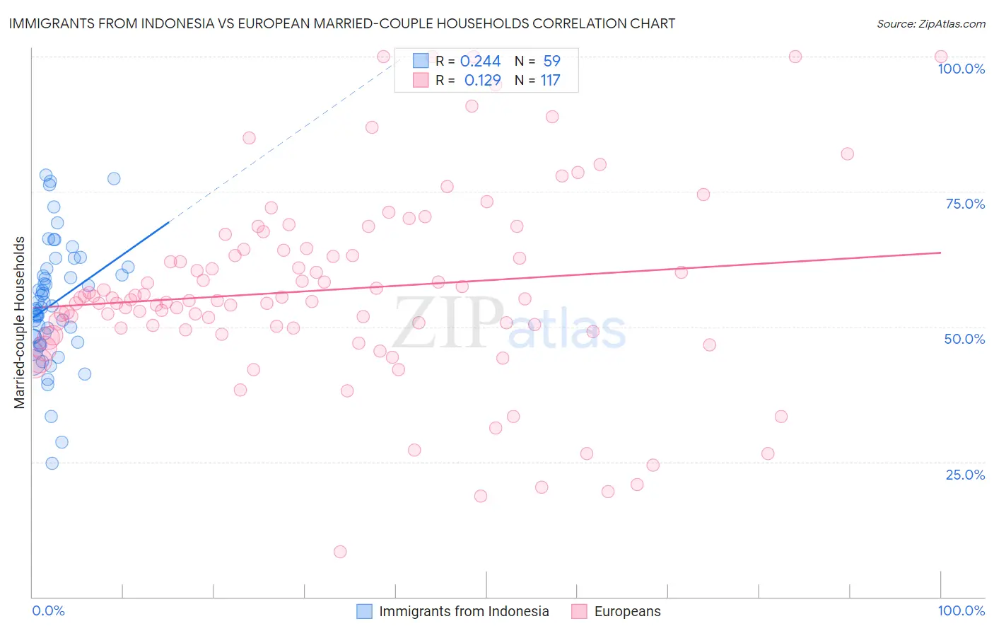 Immigrants from Indonesia vs European Married-couple Households