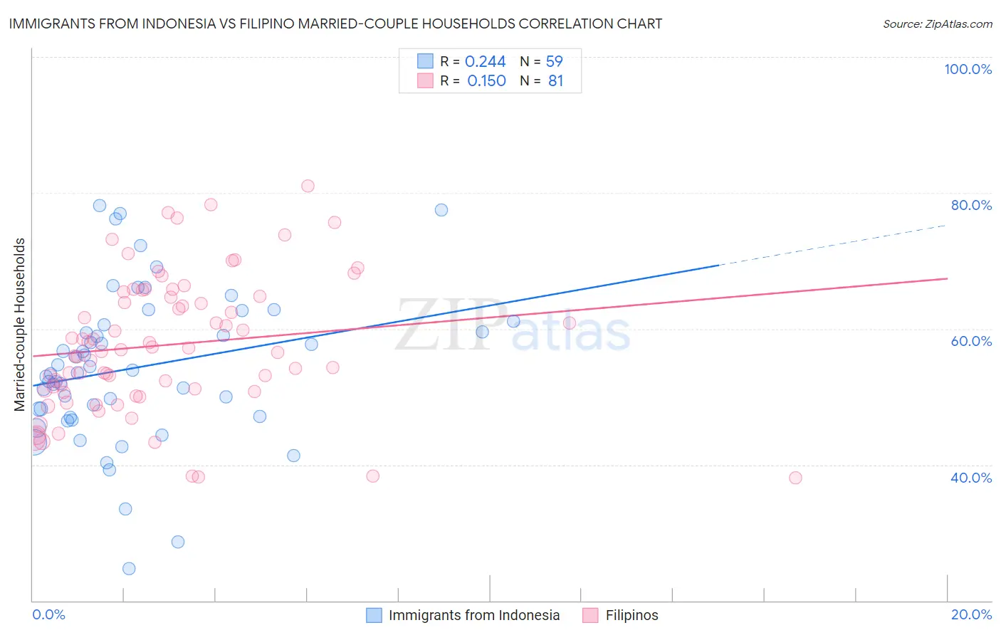 Immigrants from Indonesia vs Filipino Married-couple Households