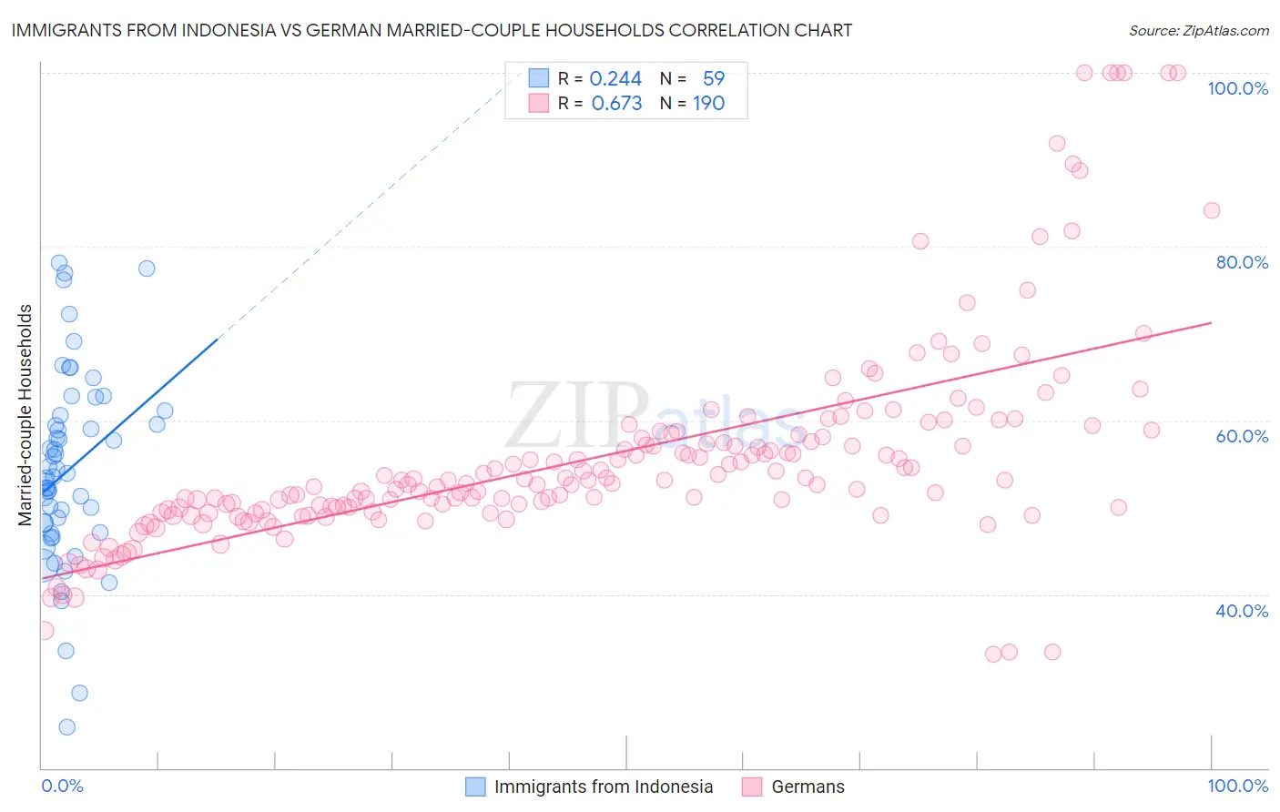 Immigrants from Indonesia vs German Married-couple Households