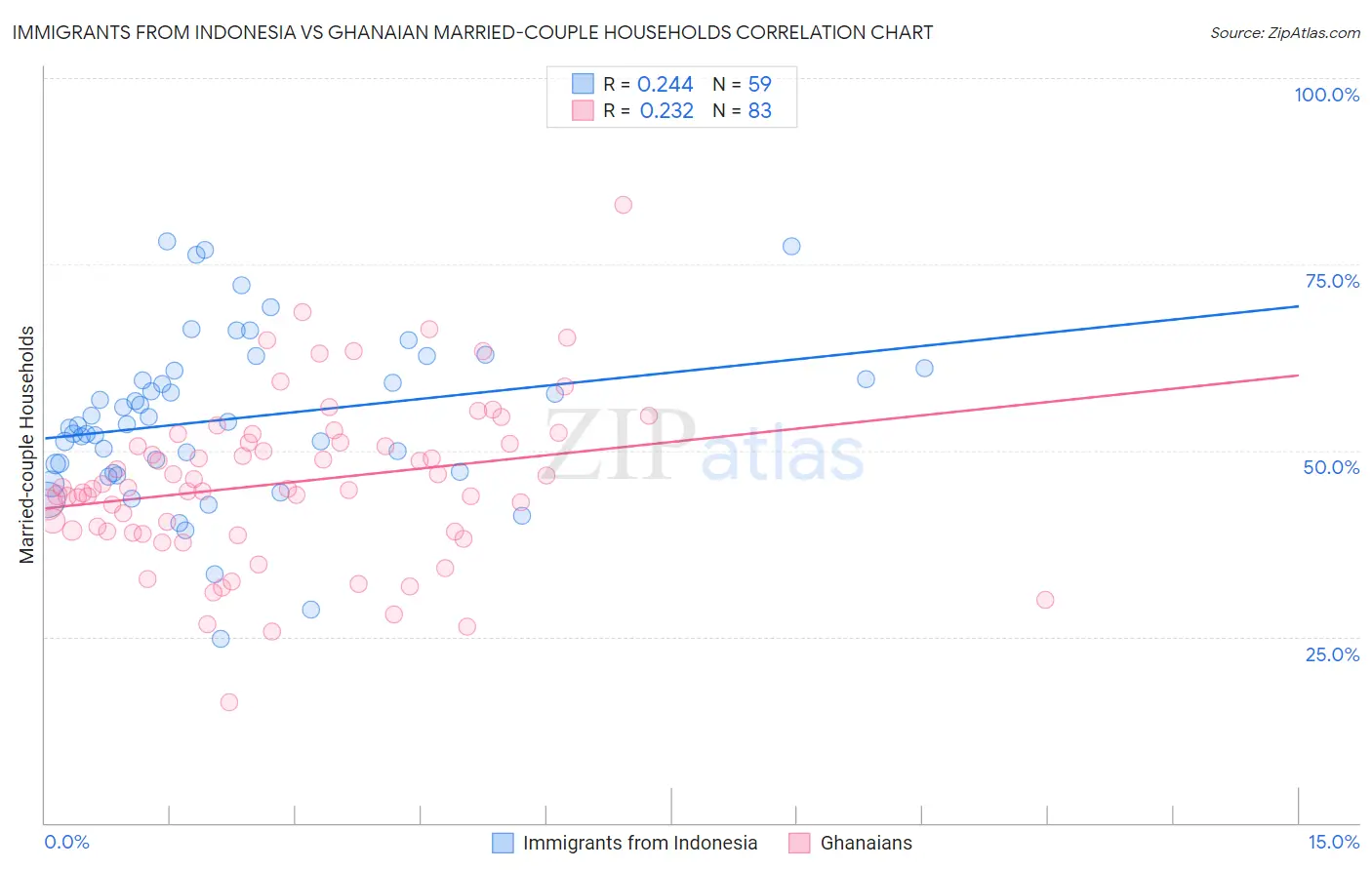 Immigrants from Indonesia vs Ghanaian Married-couple Households
