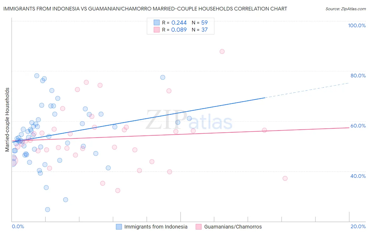 Immigrants from Indonesia vs Guamanian/Chamorro Married-couple Households
