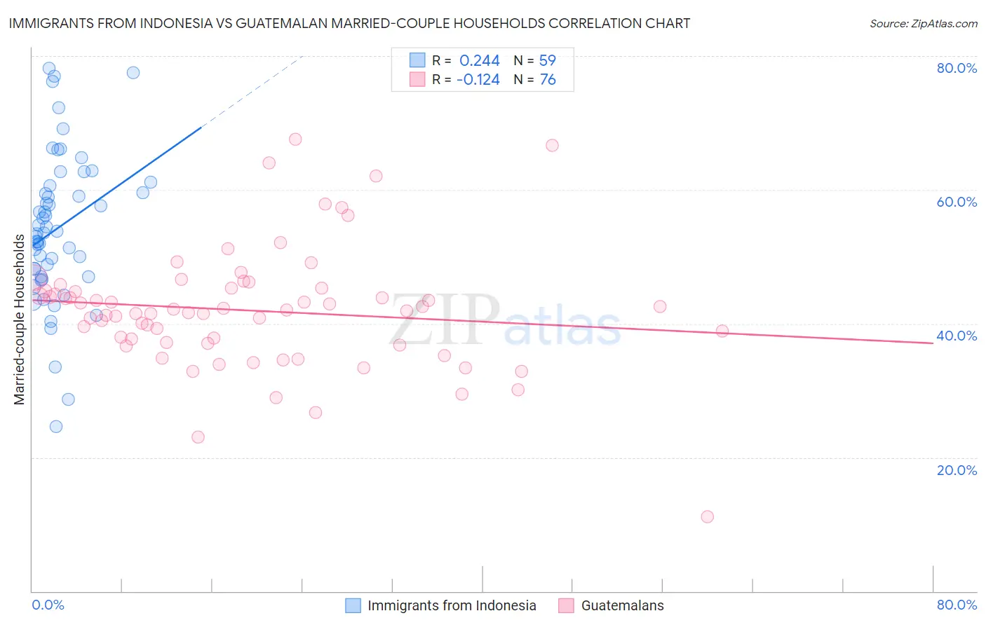 Immigrants from Indonesia vs Guatemalan Married-couple Households