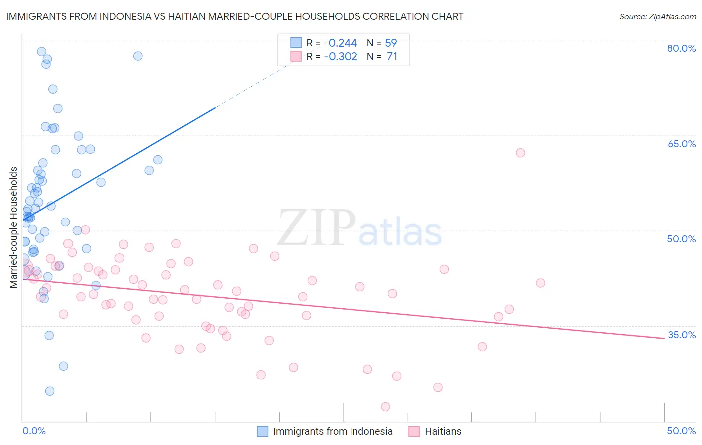 Immigrants from Indonesia vs Haitian Married-couple Households