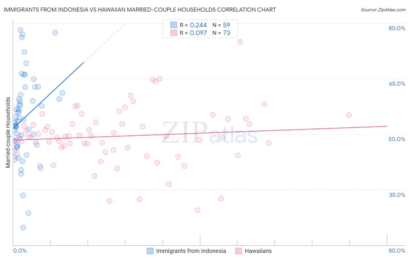 Immigrants from Indonesia vs Hawaiian Married-couple Households