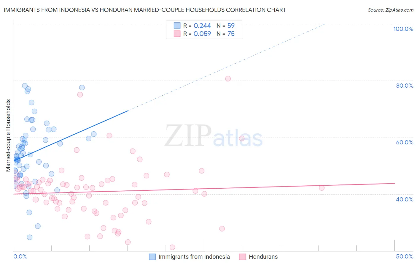 Immigrants from Indonesia vs Honduran Married-couple Households