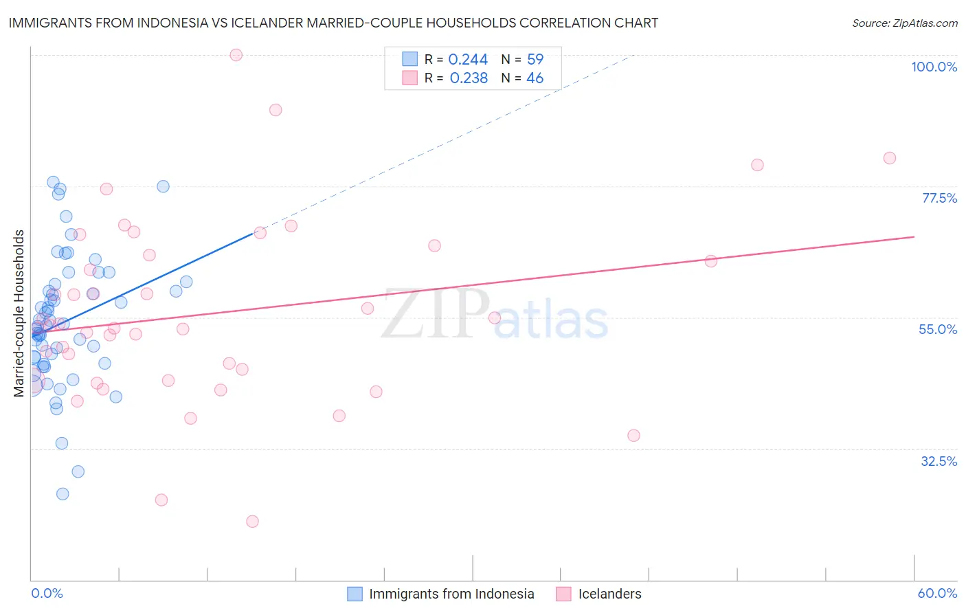 Immigrants from Indonesia vs Icelander Married-couple Households