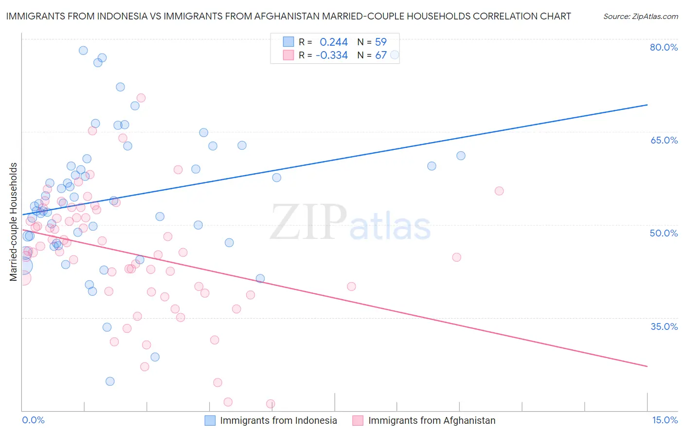 Immigrants from Indonesia vs Immigrants from Afghanistan Married-couple Households