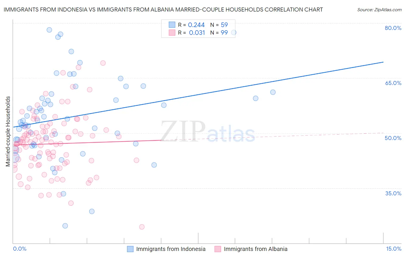 Immigrants from Indonesia vs Immigrants from Albania Married-couple Households