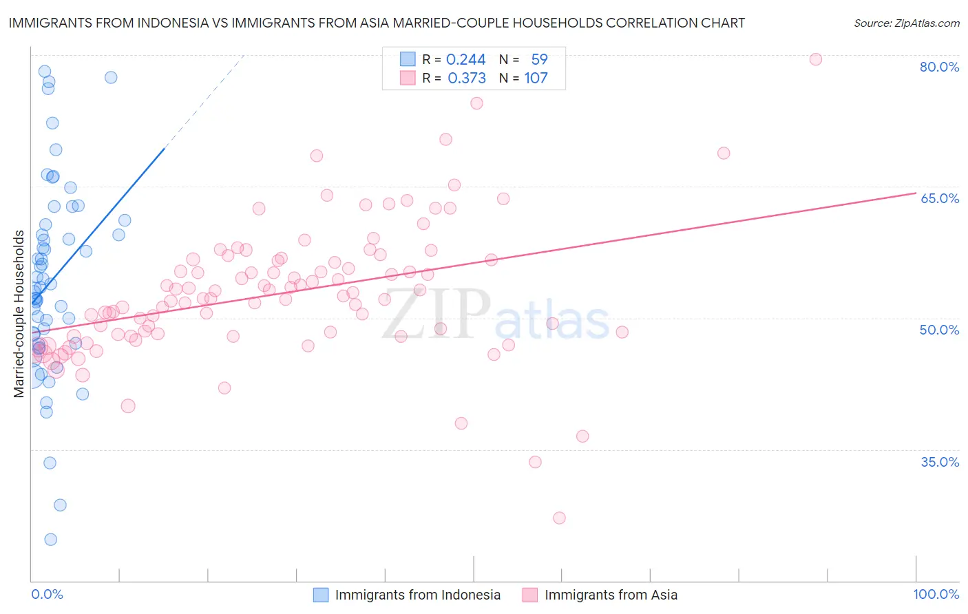 Immigrants from Indonesia vs Immigrants from Asia Married-couple Households