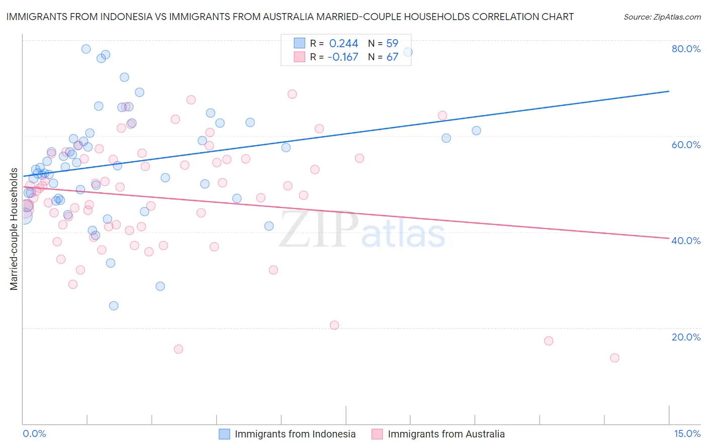 Immigrants from Indonesia vs Immigrants from Australia Married-couple Households