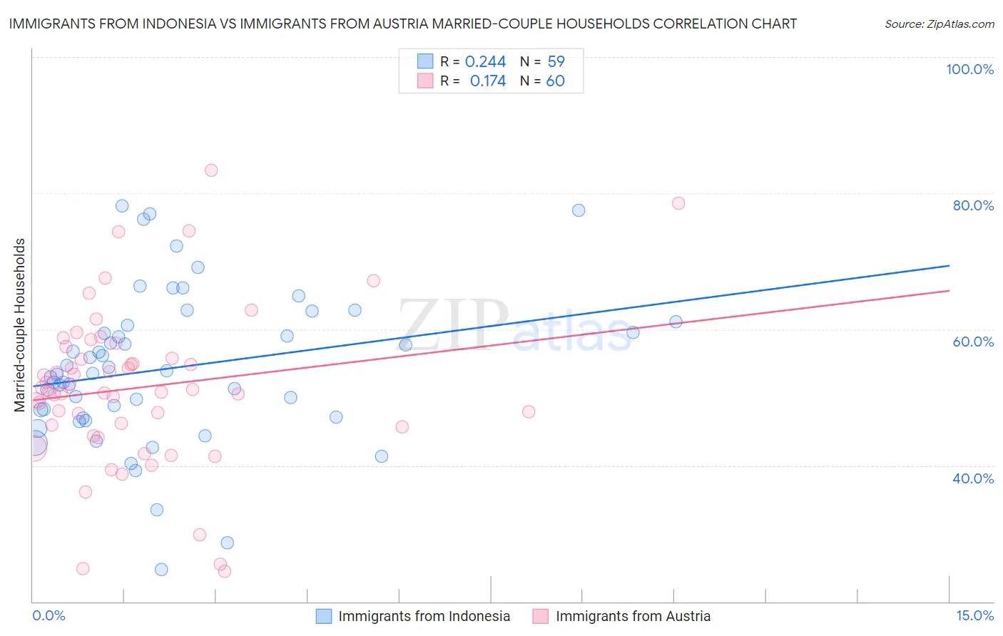 Immigrants from Indonesia vs Immigrants from Austria Married-couple Households