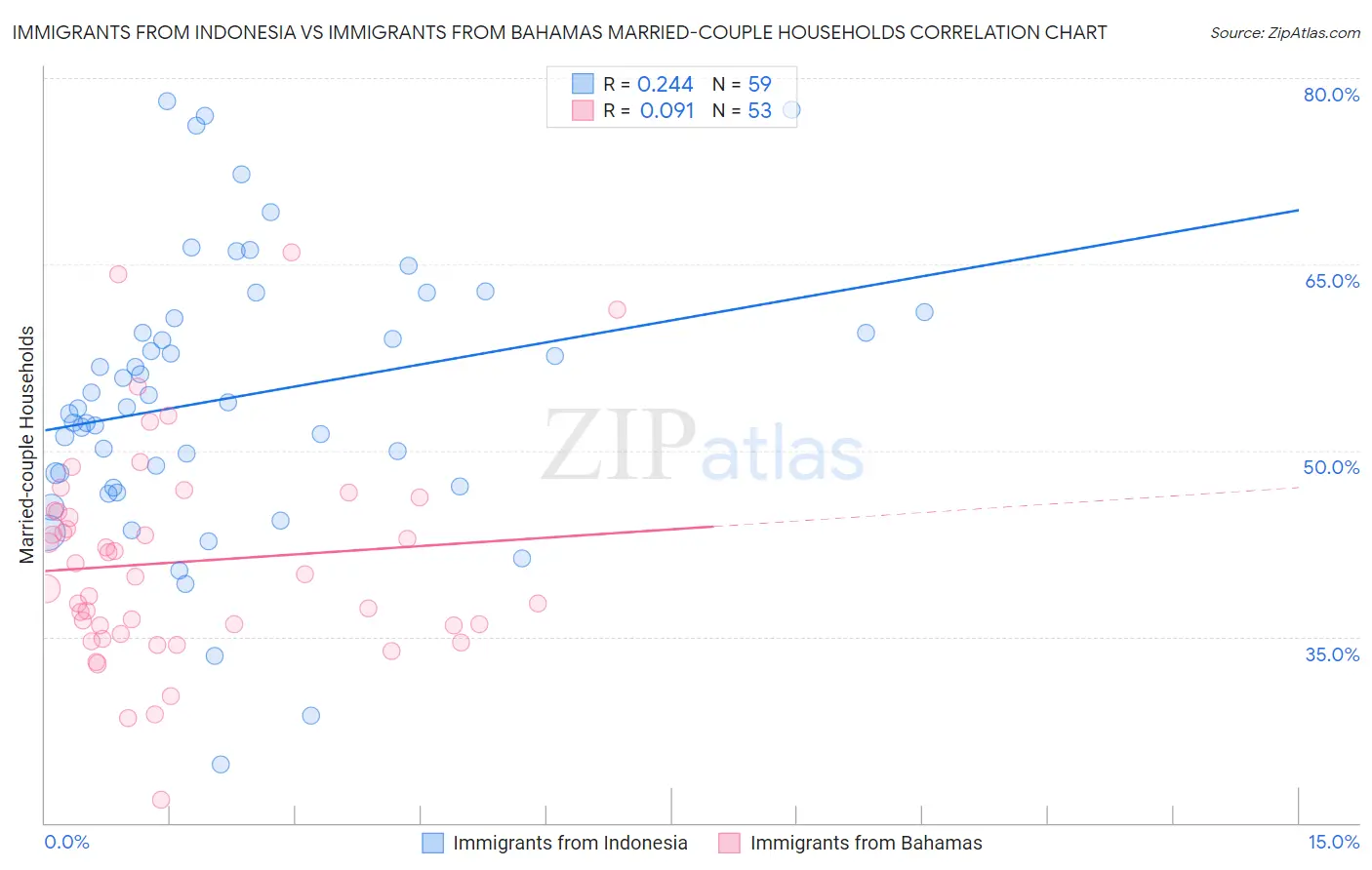 Immigrants from Indonesia vs Immigrants from Bahamas Married-couple Households