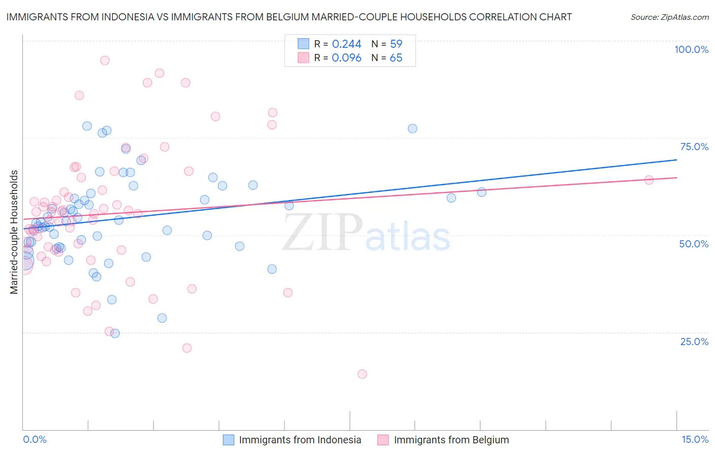 Immigrants from Indonesia vs Immigrants from Belgium Married-couple Households