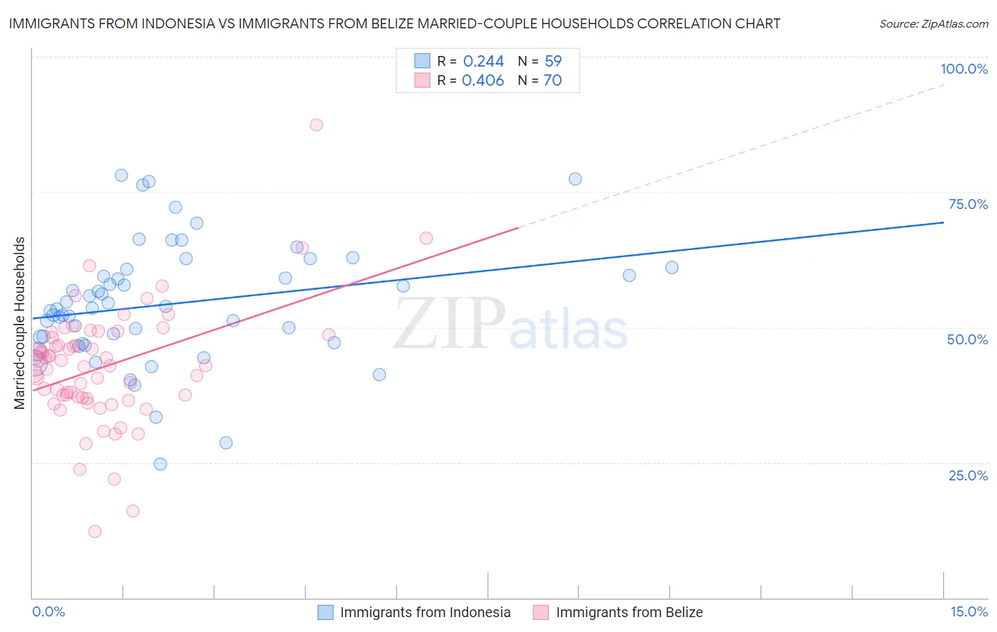 Immigrants from Indonesia vs Immigrants from Belize Married-couple Households