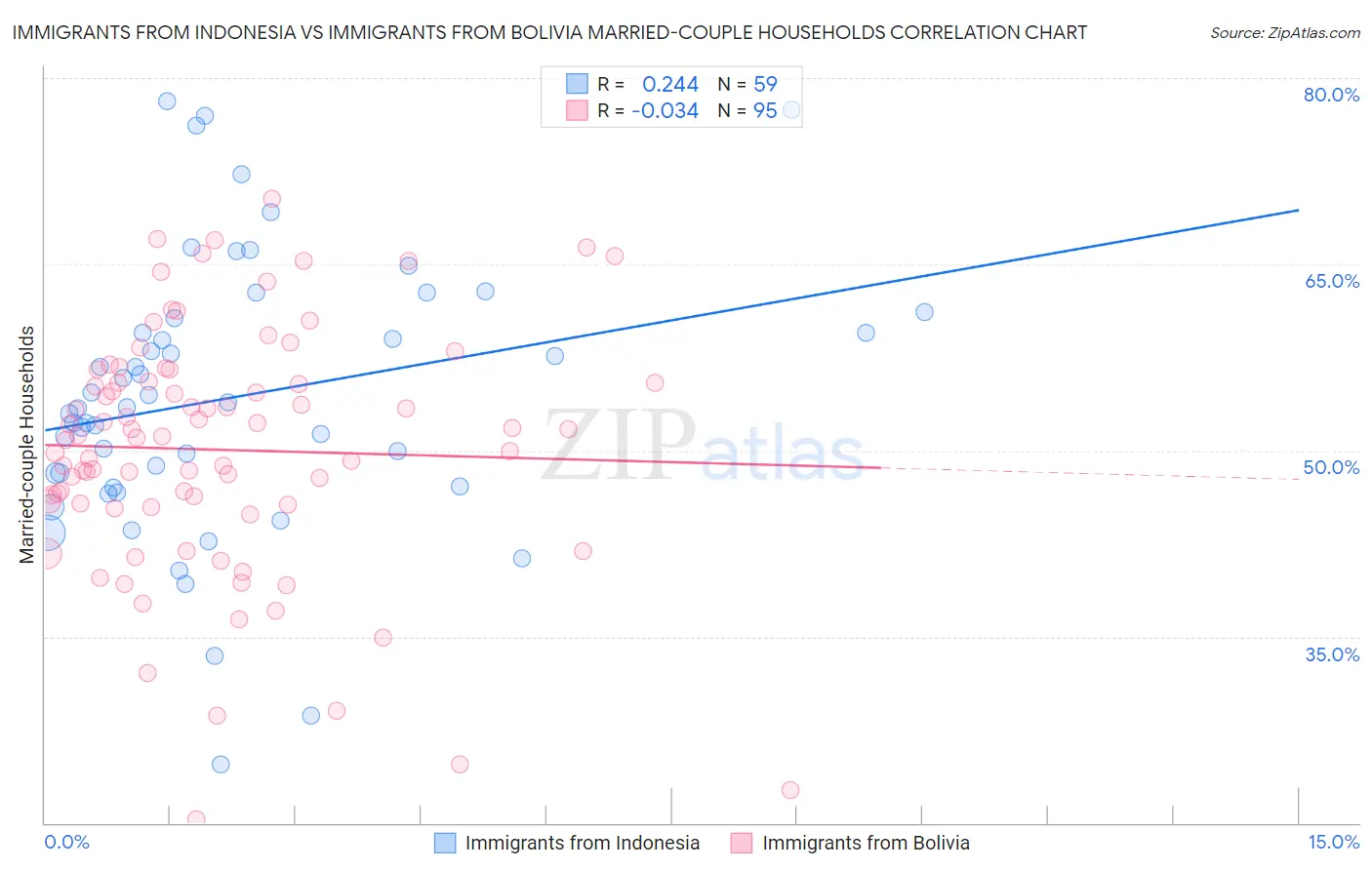 Immigrants from Indonesia vs Immigrants from Bolivia Married-couple Households