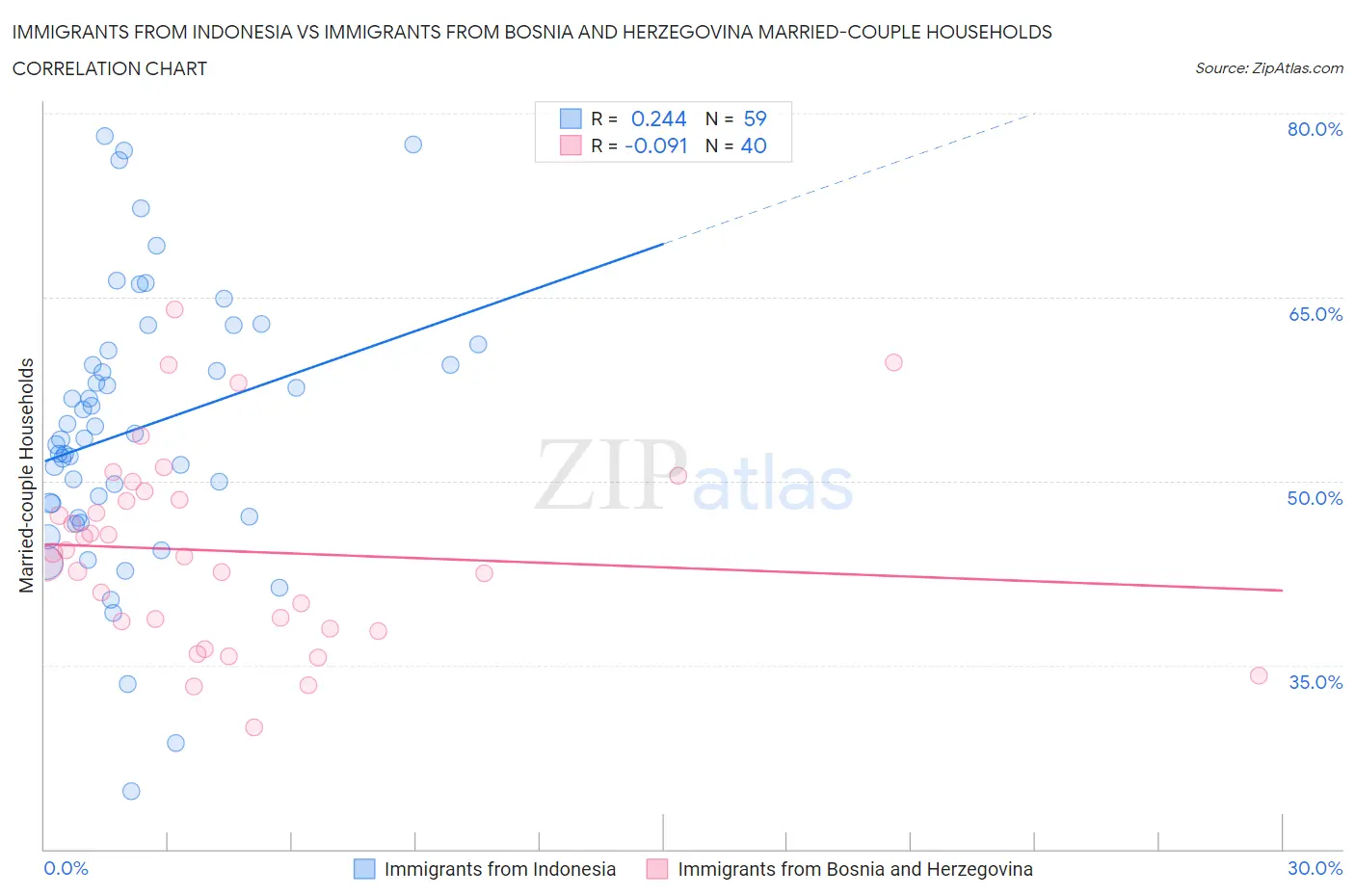 Immigrants from Indonesia vs Immigrants from Bosnia and Herzegovina Married-couple Households