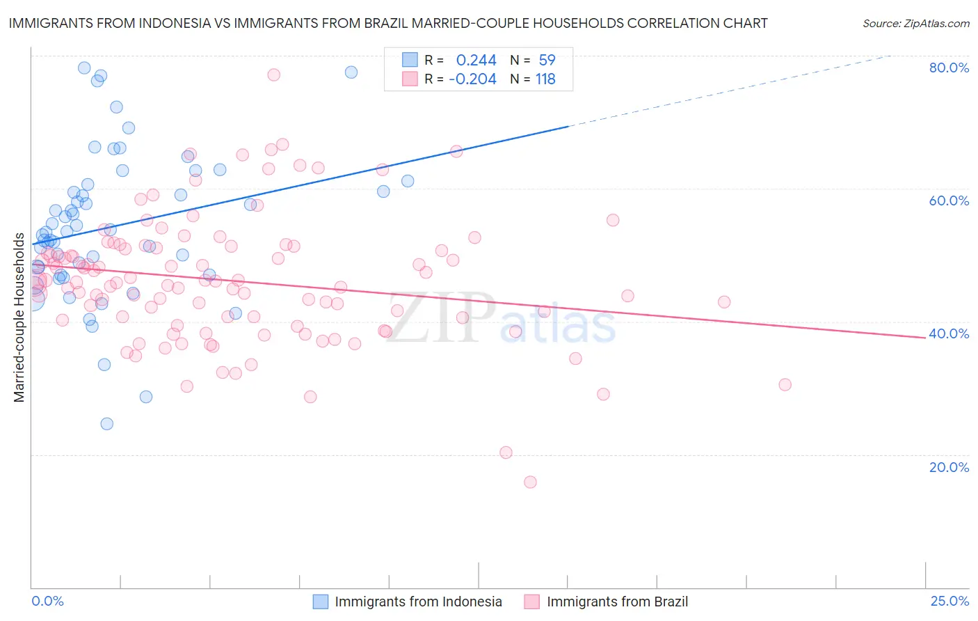 Immigrants from Indonesia vs Immigrants from Brazil Married-couple Households