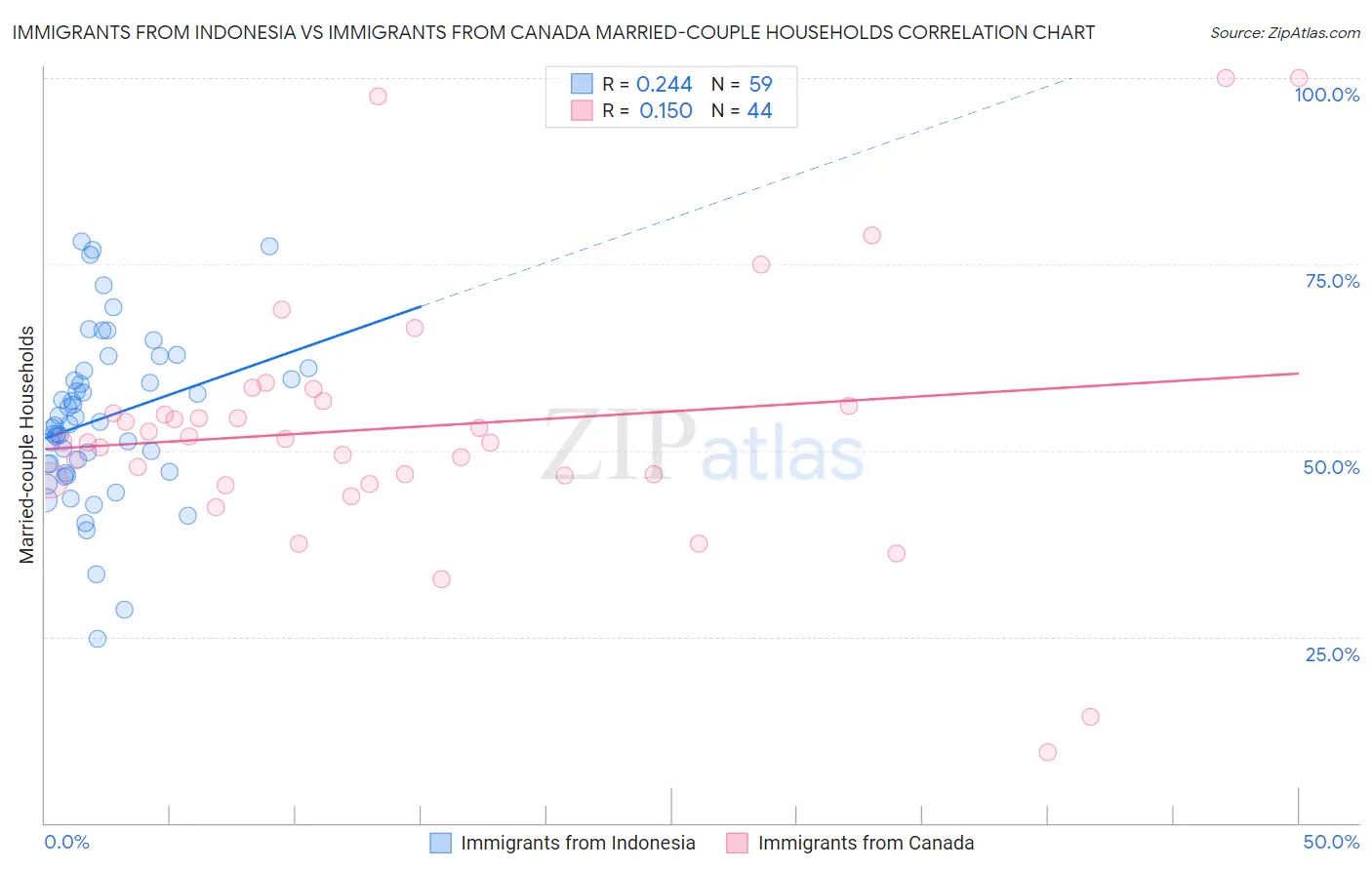 Immigrants from Indonesia vs Immigrants from Canada Married-couple Households