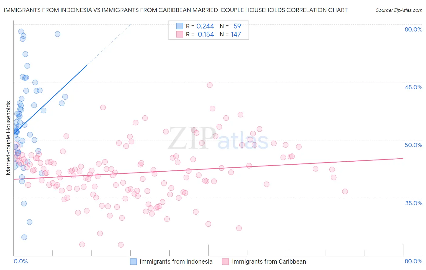 Immigrants from Indonesia vs Immigrants from Caribbean Married-couple Households