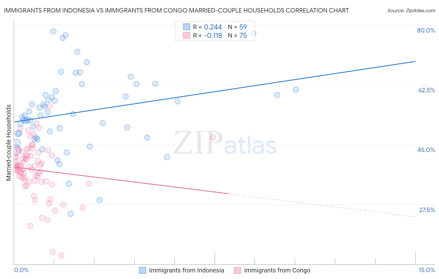 Immigrants from Indonesia vs Immigrants from Congo Married-couple Households