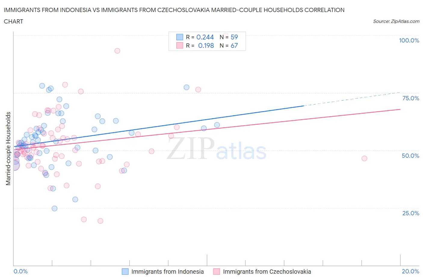 Immigrants from Indonesia vs Immigrants from Czechoslovakia Married-couple Households