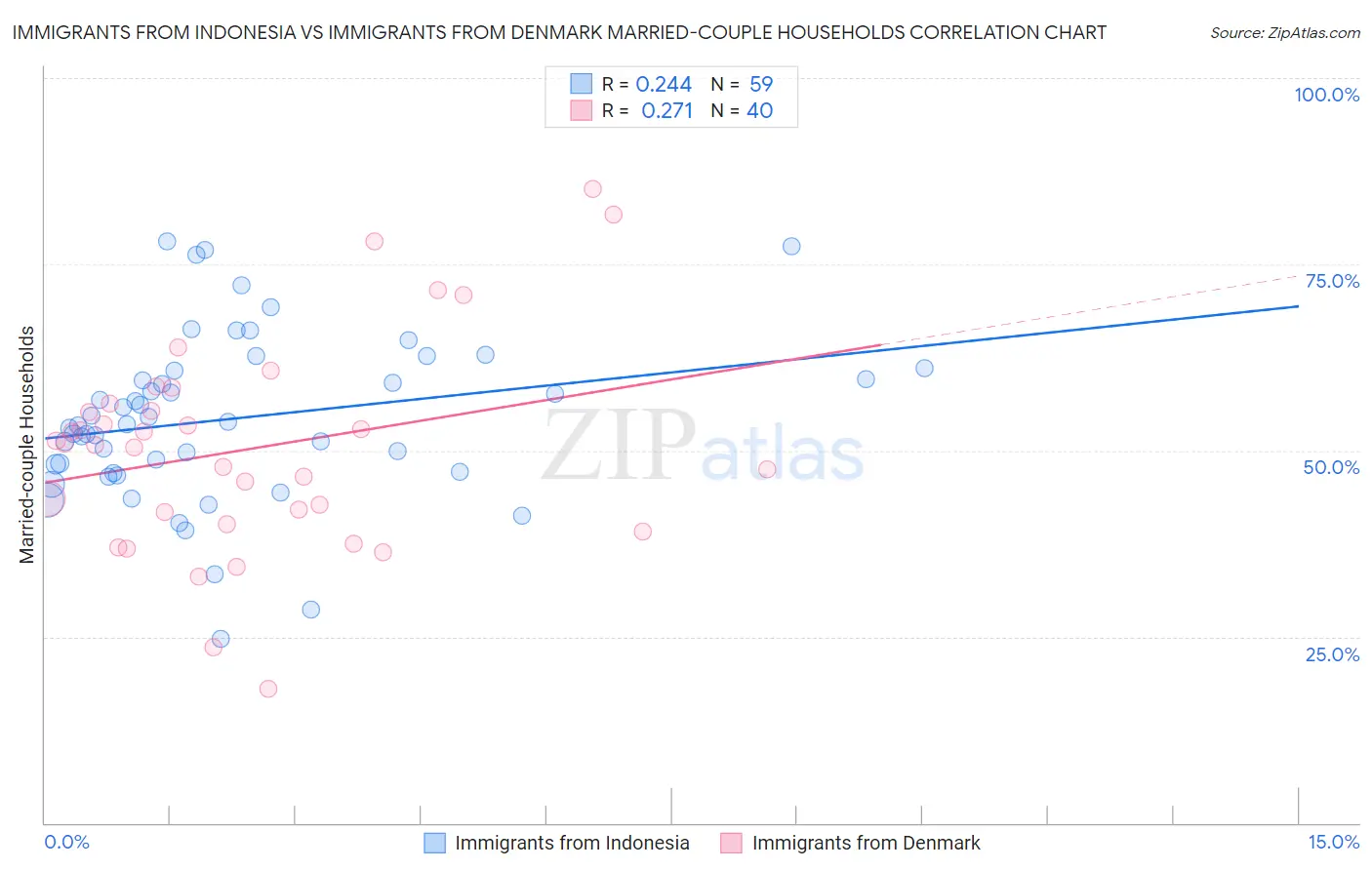 Immigrants from Indonesia vs Immigrants from Denmark Married-couple Households