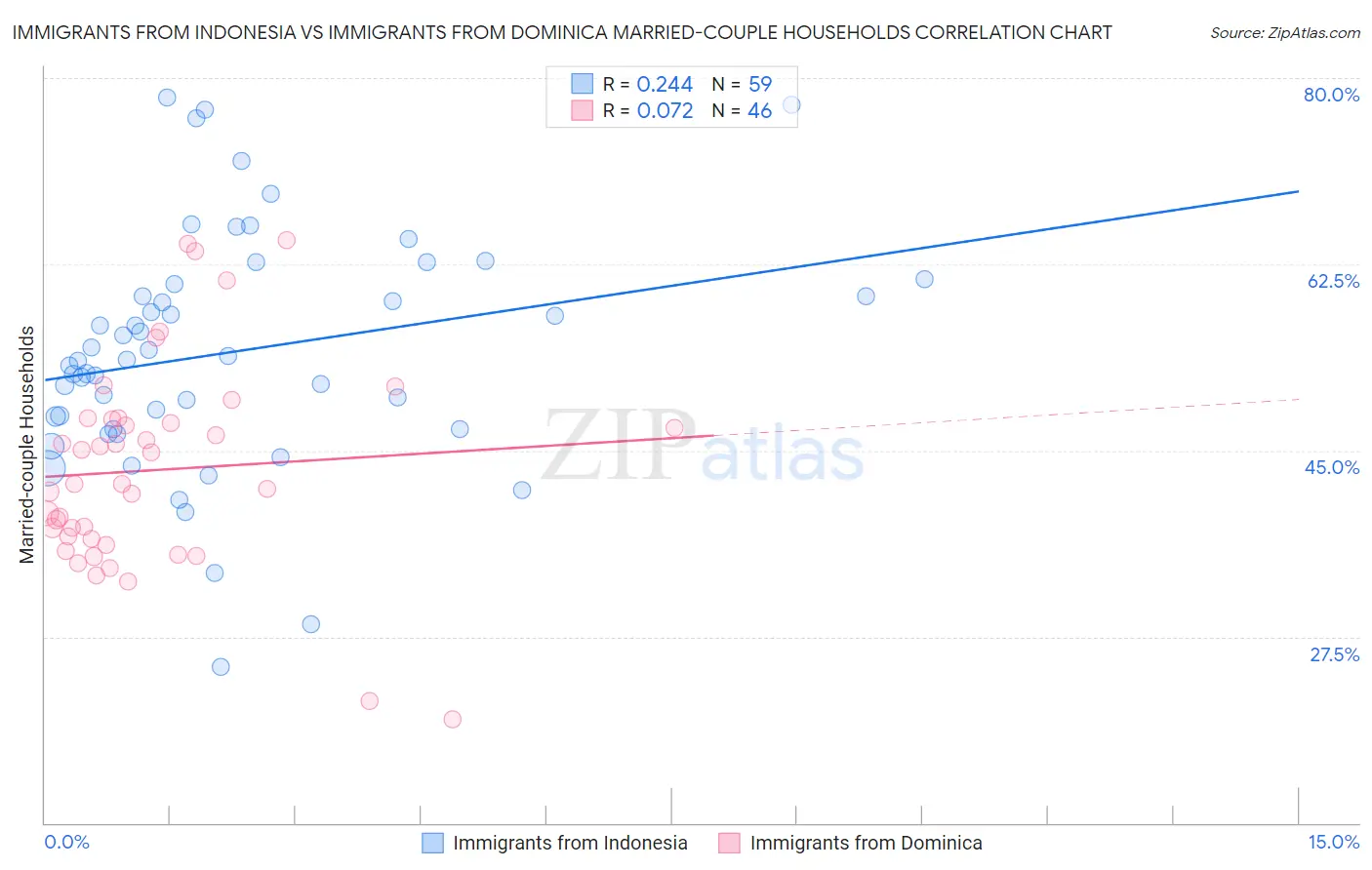 Immigrants from Indonesia vs Immigrants from Dominica Married-couple Households