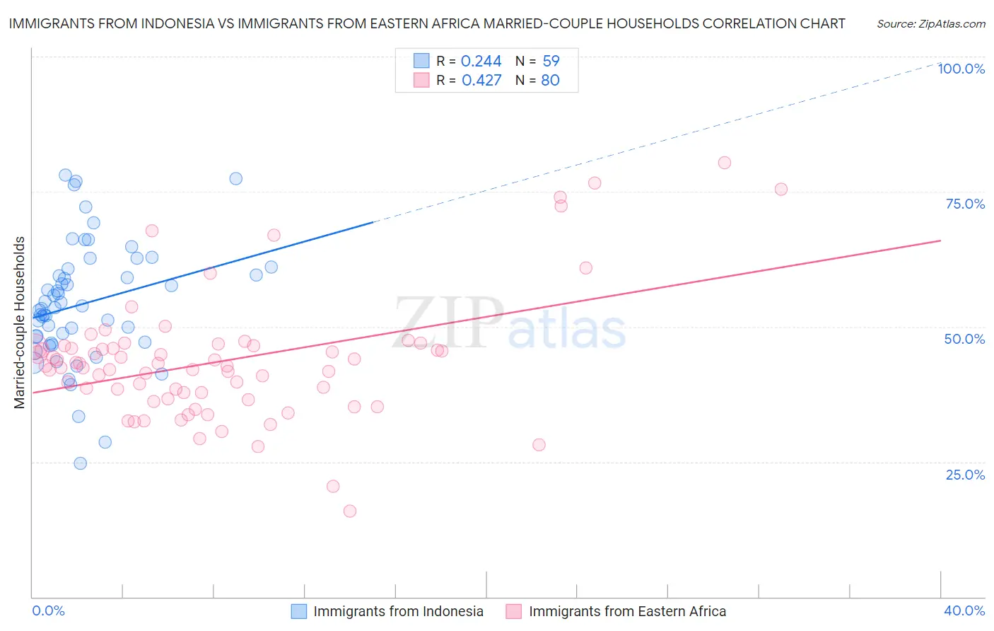 Immigrants from Indonesia vs Immigrants from Eastern Africa Married-couple Households