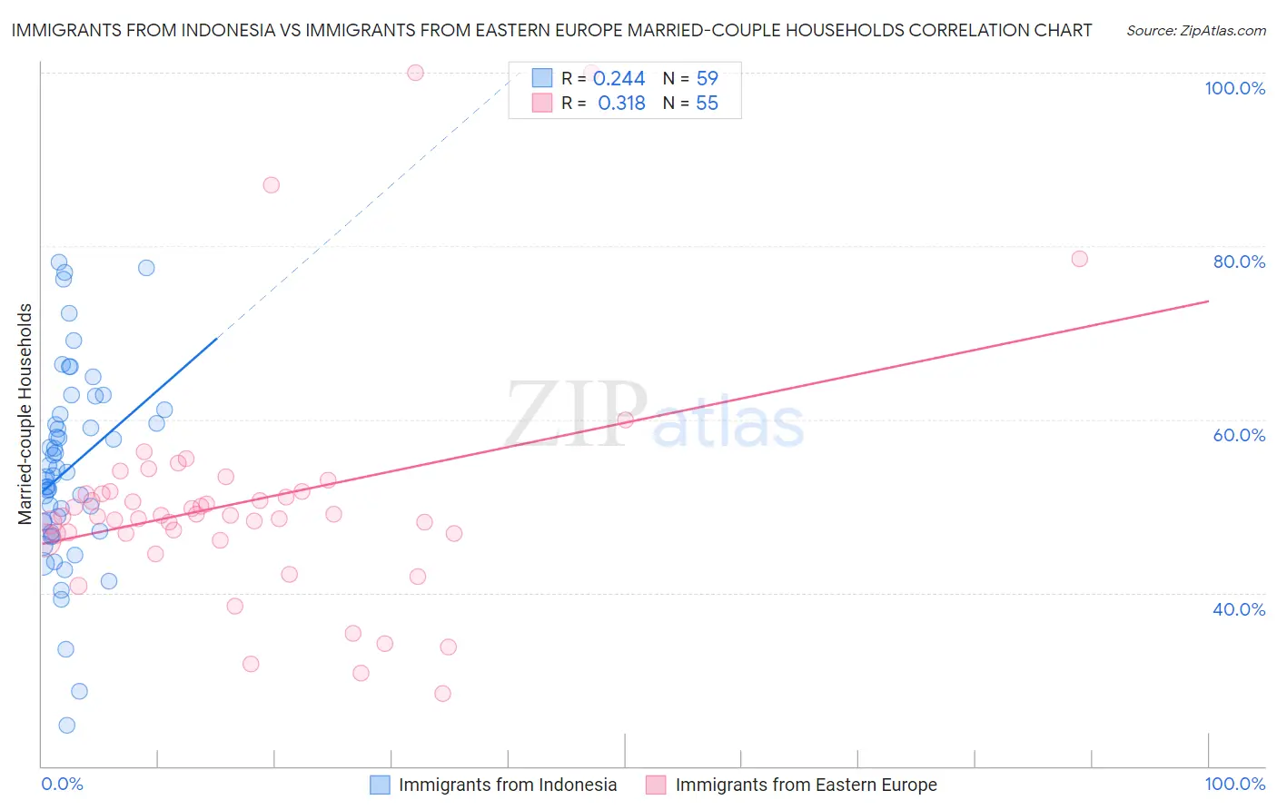 Immigrants from Indonesia vs Immigrants from Eastern Europe Married-couple Households