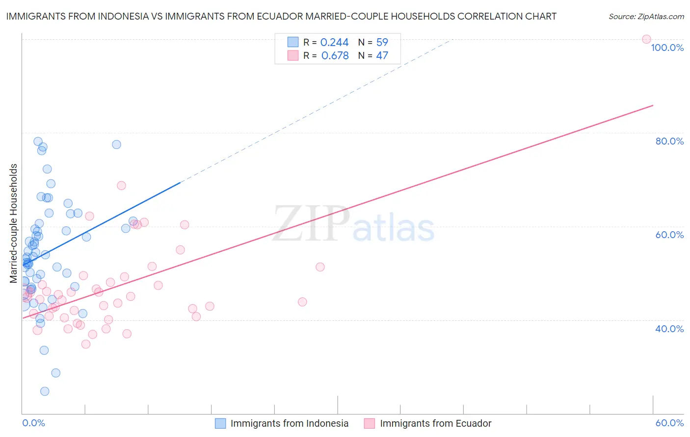 Immigrants from Indonesia vs Immigrants from Ecuador Married-couple Households